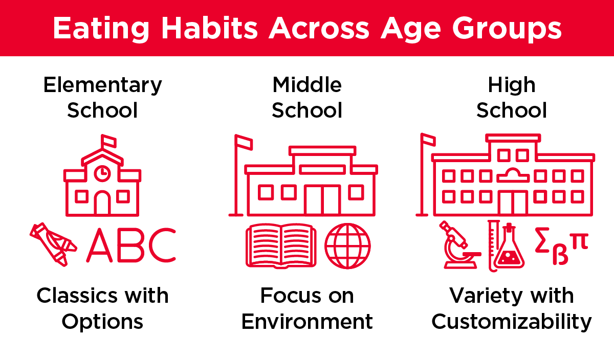 Eating Habits Across Age Groups